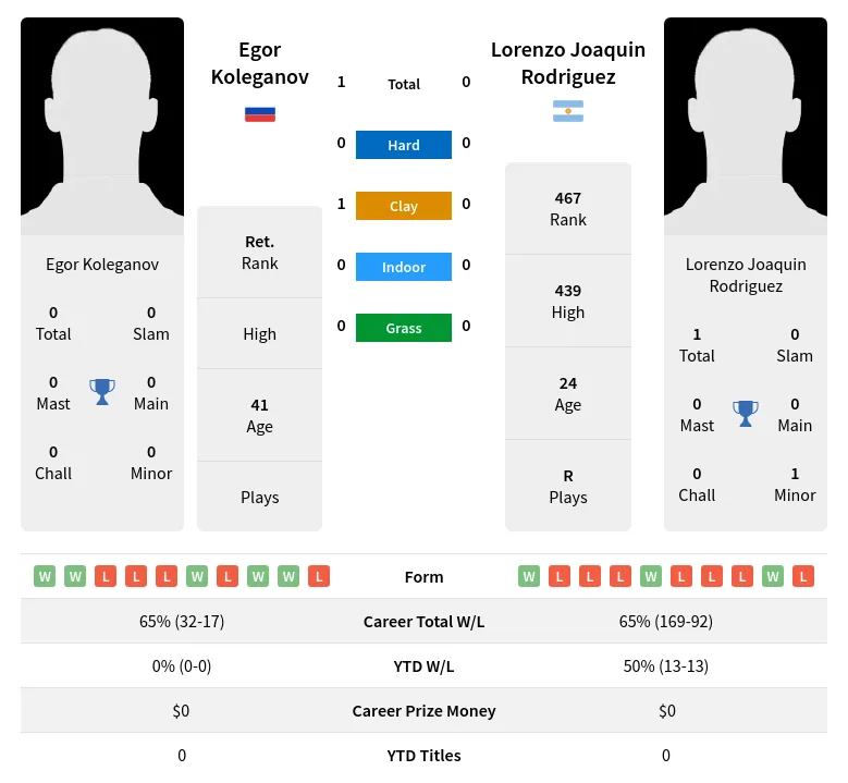 Koleganov Rodriguez H2h Summary Stats 19th April 2024