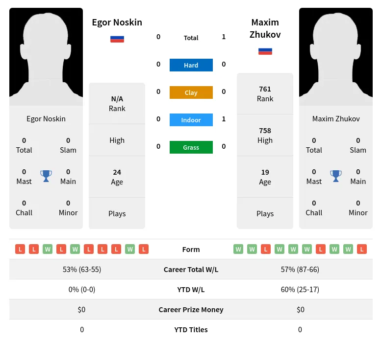 Zhukov Noskin H2h Summary Stats 19th April 2024