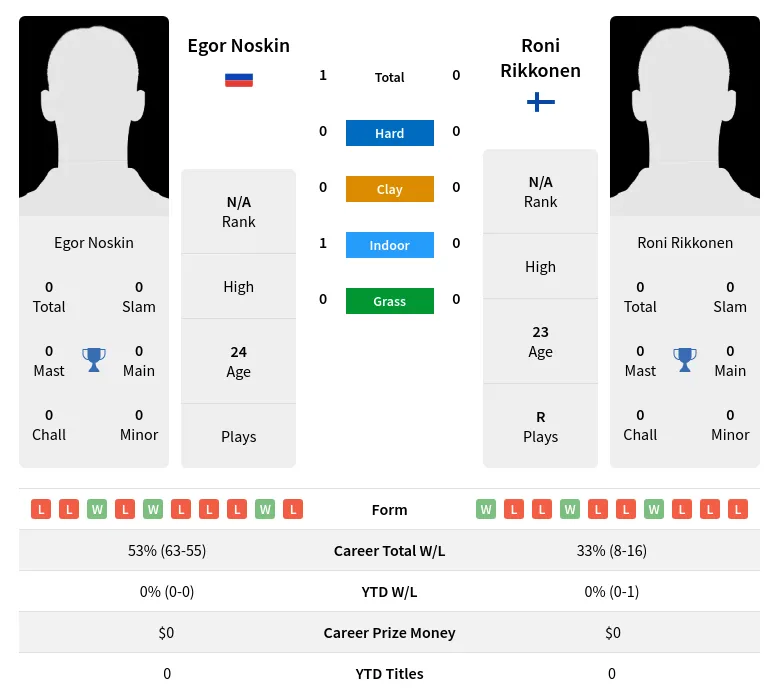 Noskin Rikkonen H2h Summary Stats 2nd June 2024