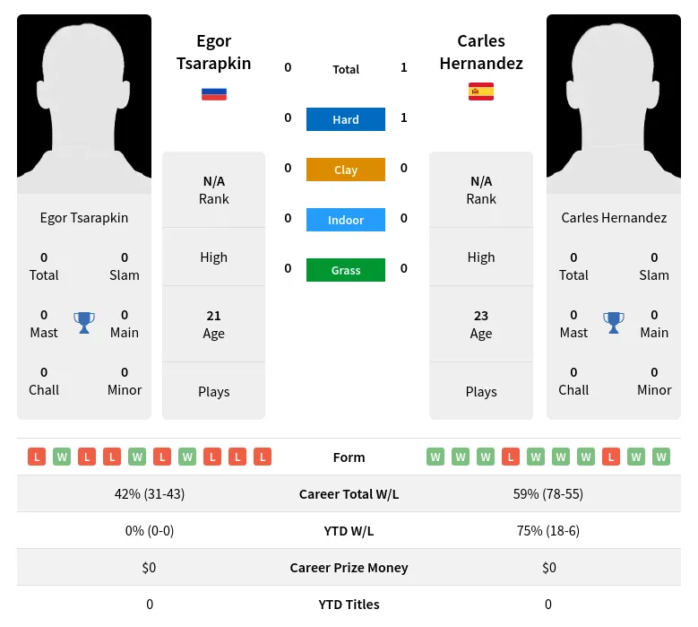 Hernandez Tsarapkin H2h Summary Stats 19th April 2024