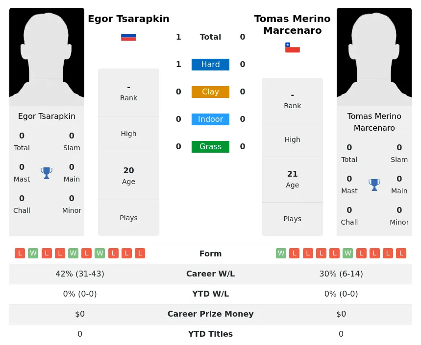 Tsarapkin Marcenaro H2h Summary Stats 19th April 2024