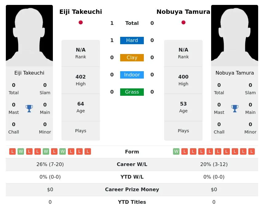 Takeuchi Tamura H2h Summary Stats 23rd June 2024