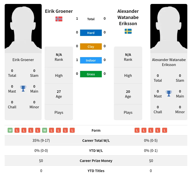 Groener Eriksson H2h Summary Stats 20th April 2024