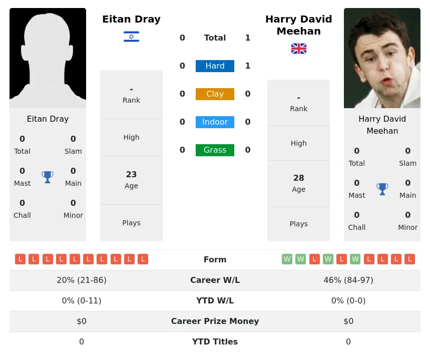 Meehan Dray H2h Summary Stats 17th April 2024