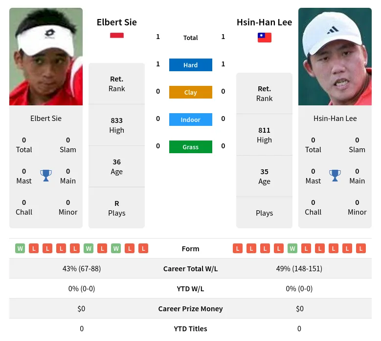 Lee Sie H2h Summary Stats 19th April 2024