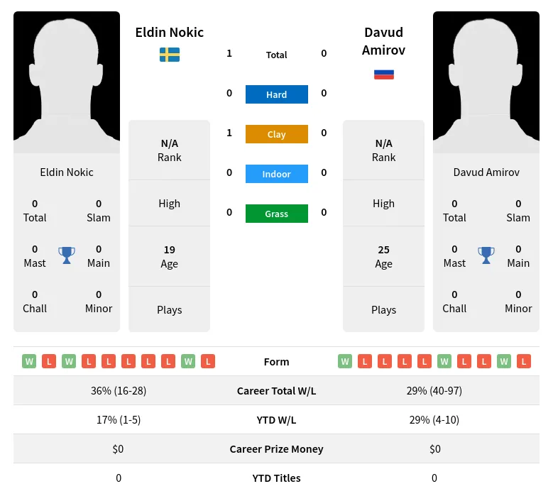 Nokic Amirov H2h Summary Stats 17th April 2024