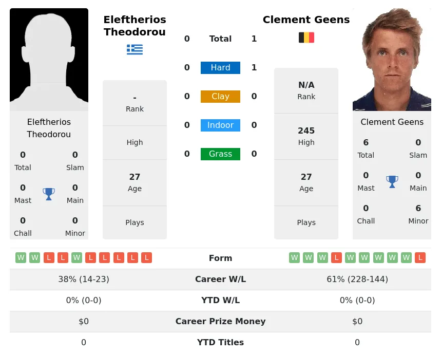 Geens Theodorou H2h Summary Stats 16th May 2024