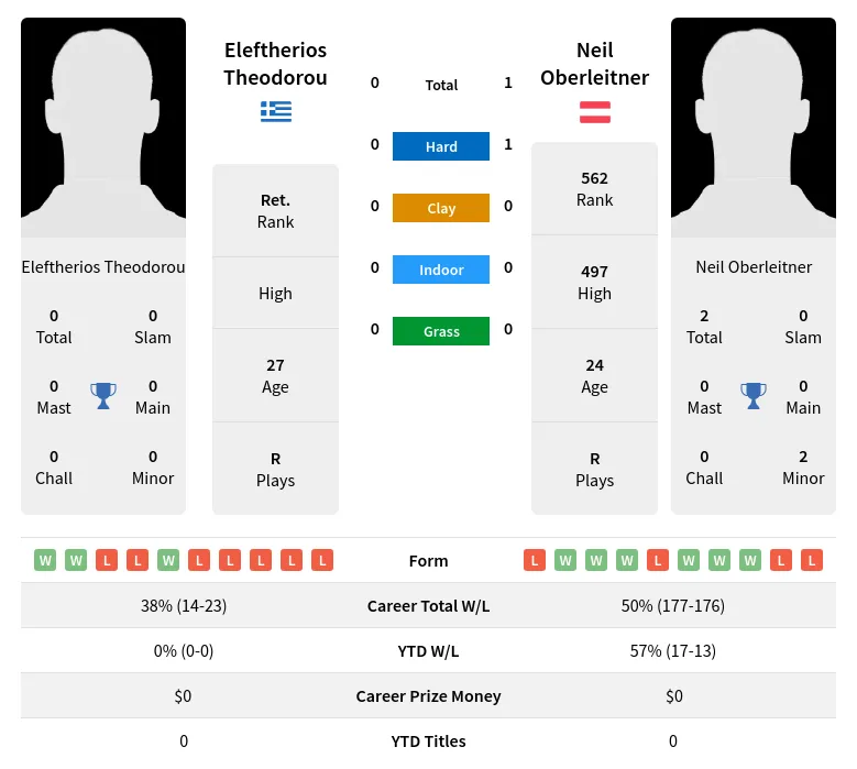 Oberleitner Theodorou H2h Summary Stats 1st May 2024