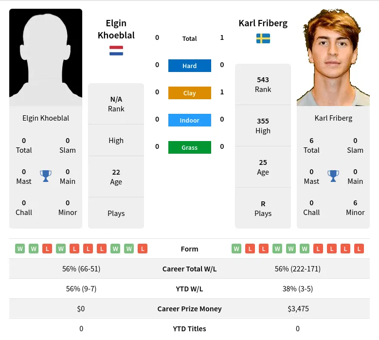 Friberg Khoeblal H2h Summary Stats 18th April 2024