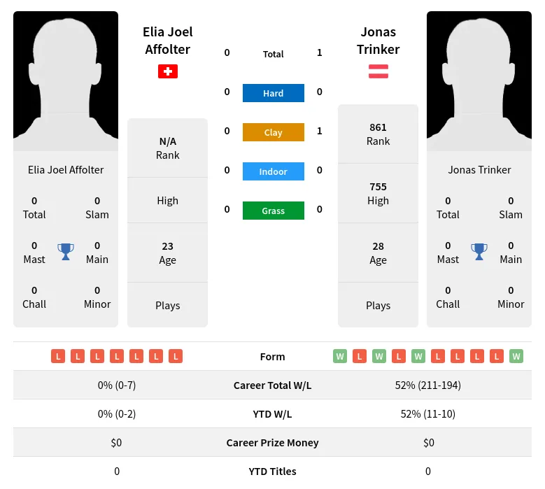 Trinker Affolter H2h Summary Stats 23rd April 2024