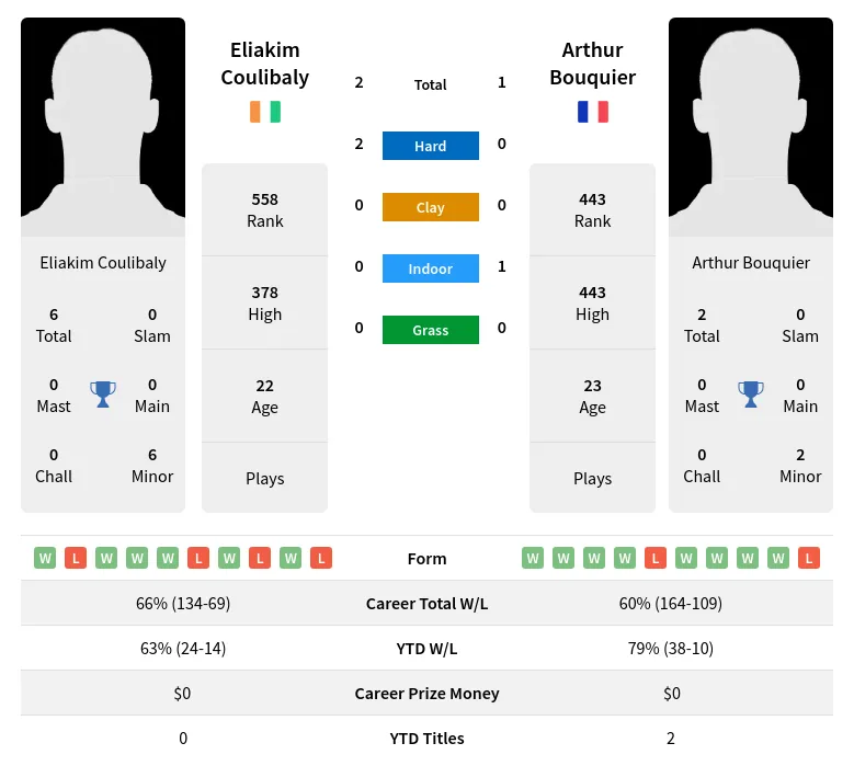 Coulibaly Bouquier H2h Summary Stats 17th April 2024