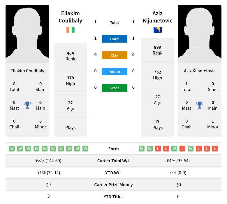 Coulibaly Kijametovic H2h Summary Stats 24th April 2024