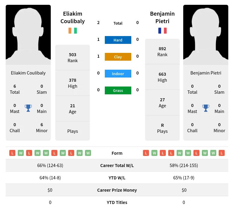 Coulibaly Pietri H2h Summary Stats 19th April 2024