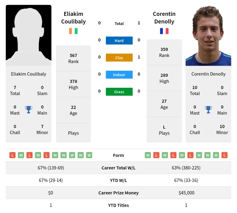 Denolly Coulibaly H2h Summary Stats 30th June 2024