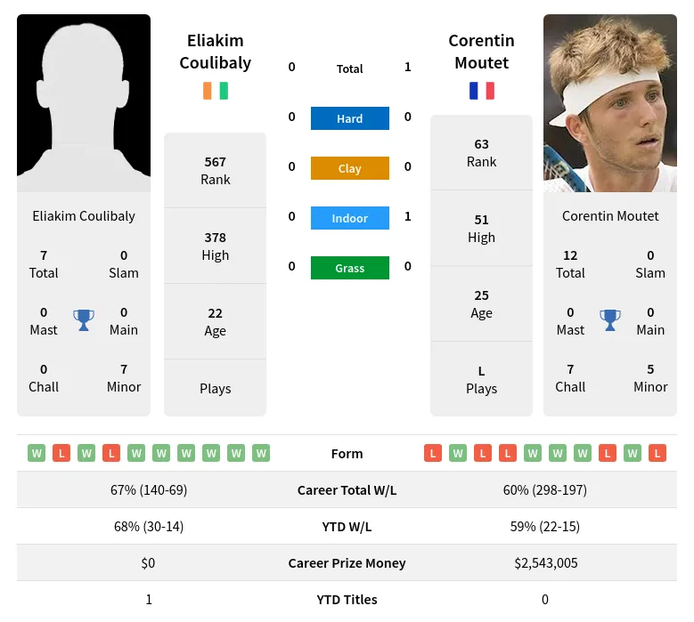 Moutet Coulibaly H2h Summary Stats 27th June 2024