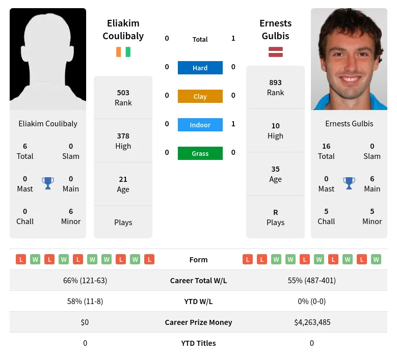 Gulbis Coulibaly H2h Summary Stats 20th April 2024