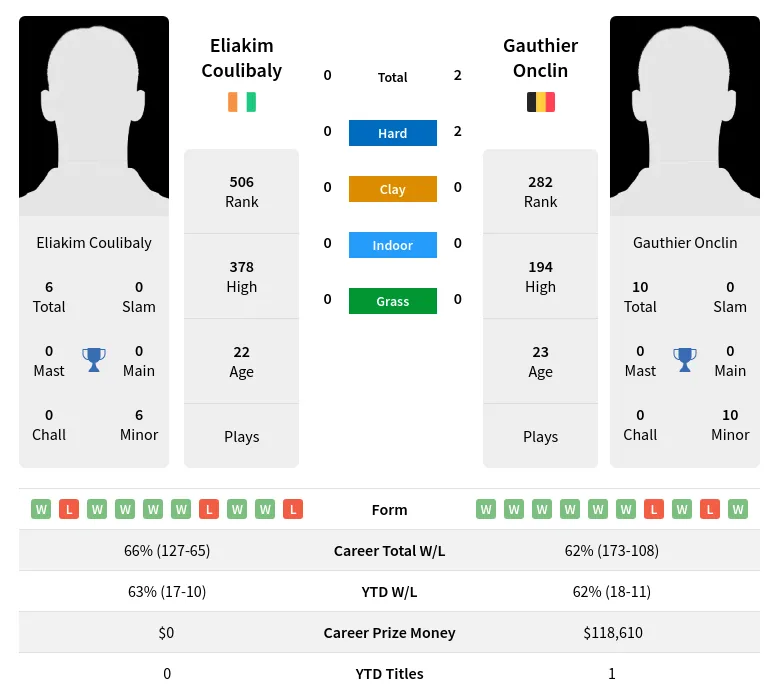 Coulibaly Onclin H2h Summary Stats 8th May 2024
