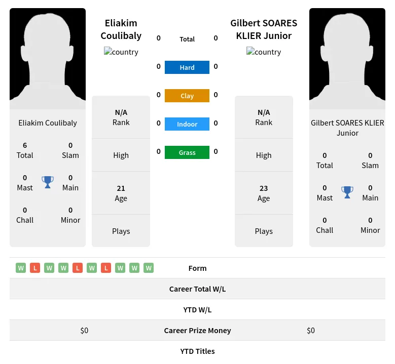 Coulibaly Junior H2h Summary Stats 19th April 2024