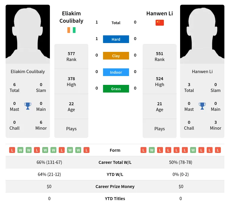 Coulibaly Li H2h Summary Stats 29th March 2024