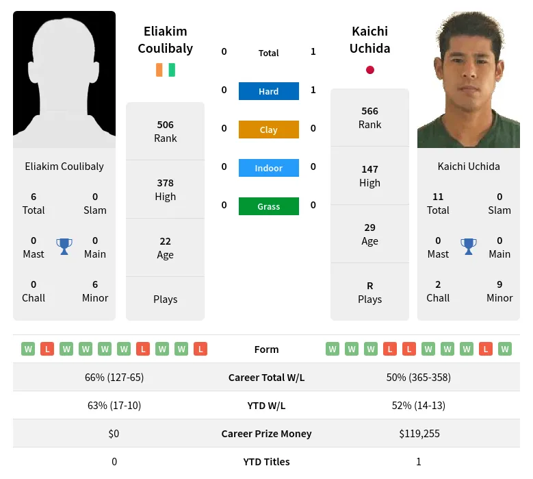 Uchida Coulibaly H2h Summary Stats 9th May 2024