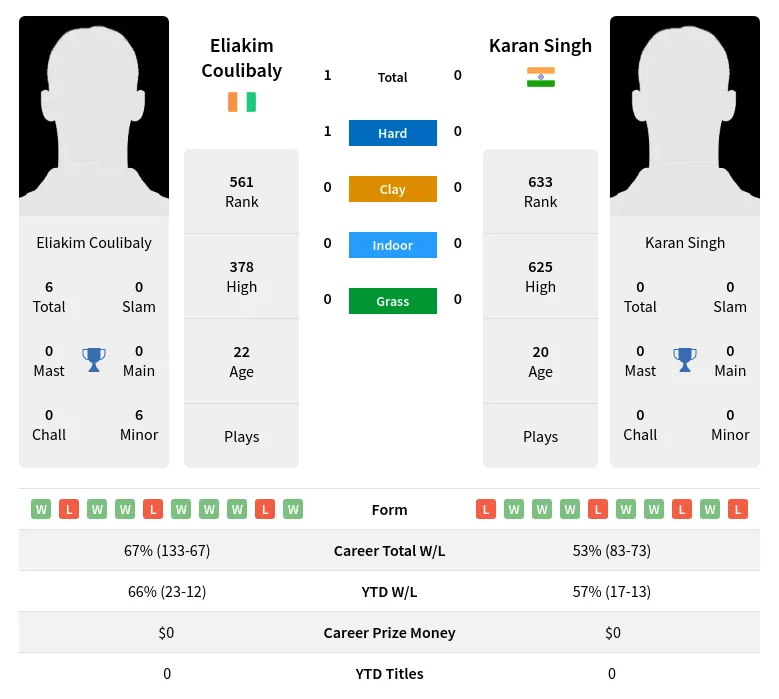 Coulibaly Singh H2h Summary Stats 28th March 2024