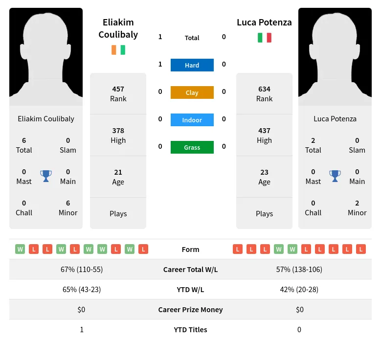 Coulibaly Potenza H2h Summary Stats 20th April 2024