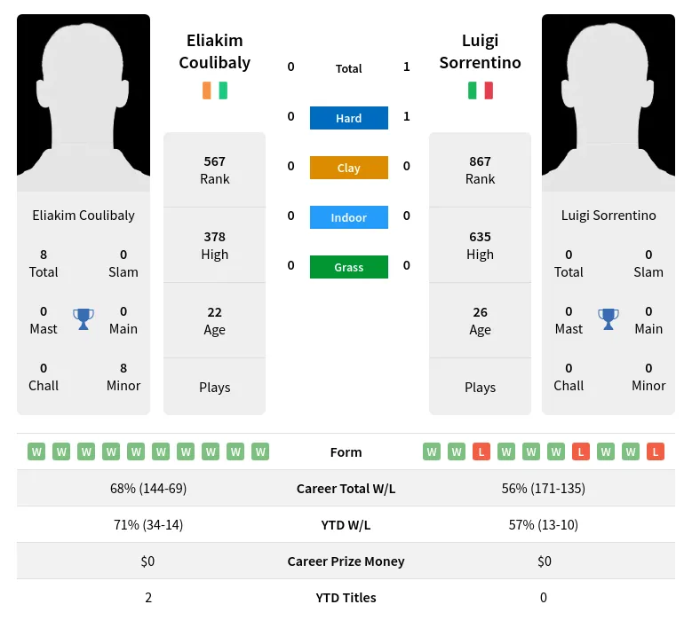 Sorrentino Coulibaly H2h Summary Stats 24th April 2024