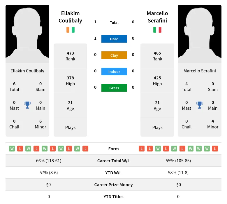 Coulibaly Serafini H2h Summary Stats 20th April 2024