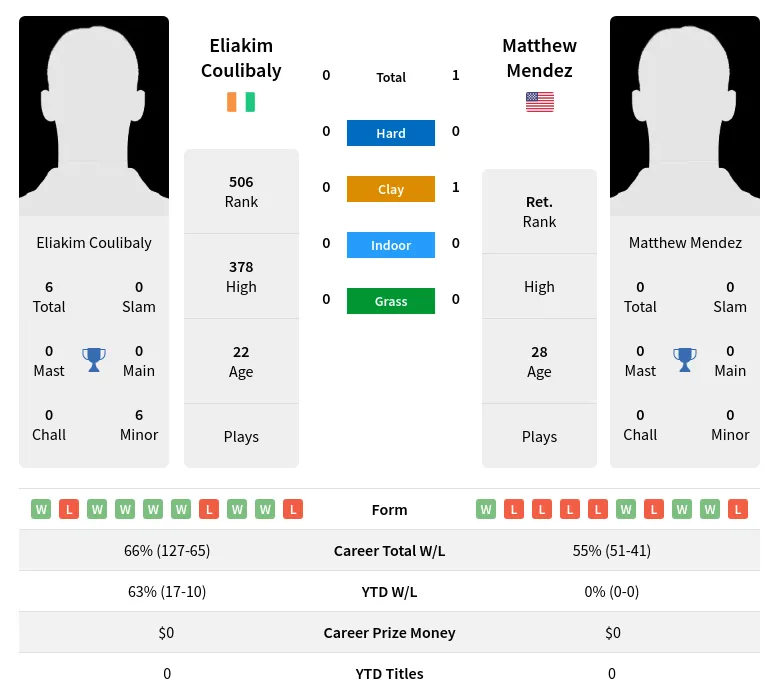 Mendez Coulibaly H2h Summary Stats 19th April 2024