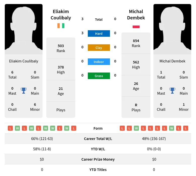 Coulibaly Dembek H2h Summary Stats 17th April 2024