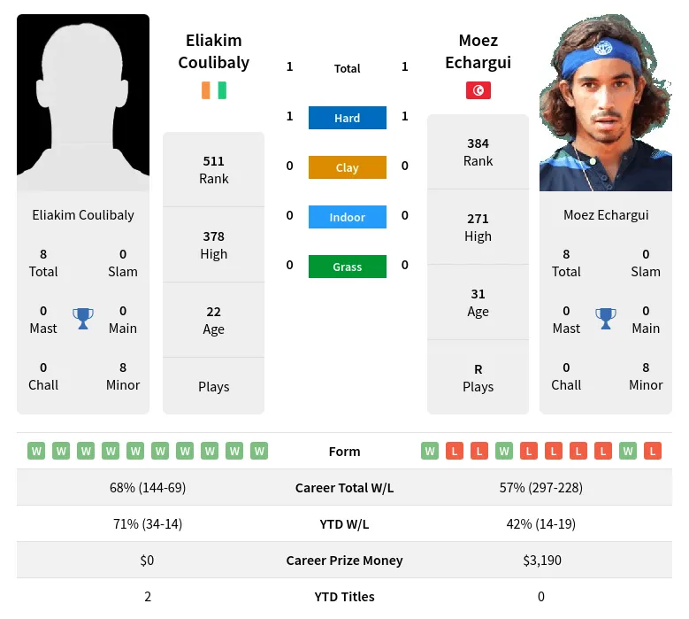 Coulibaly Echargui H2h Summary Stats 19th April 2024