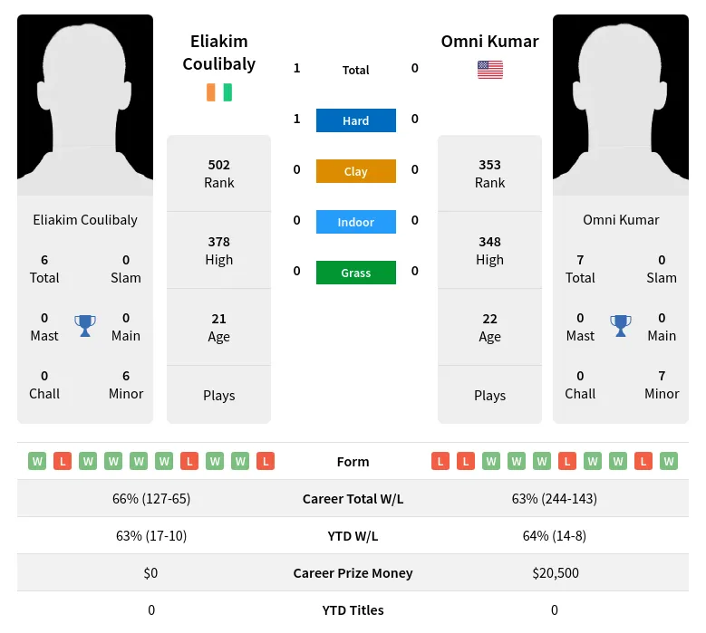 Coulibaly Kumar H2h Summary Stats 19th April 2024
