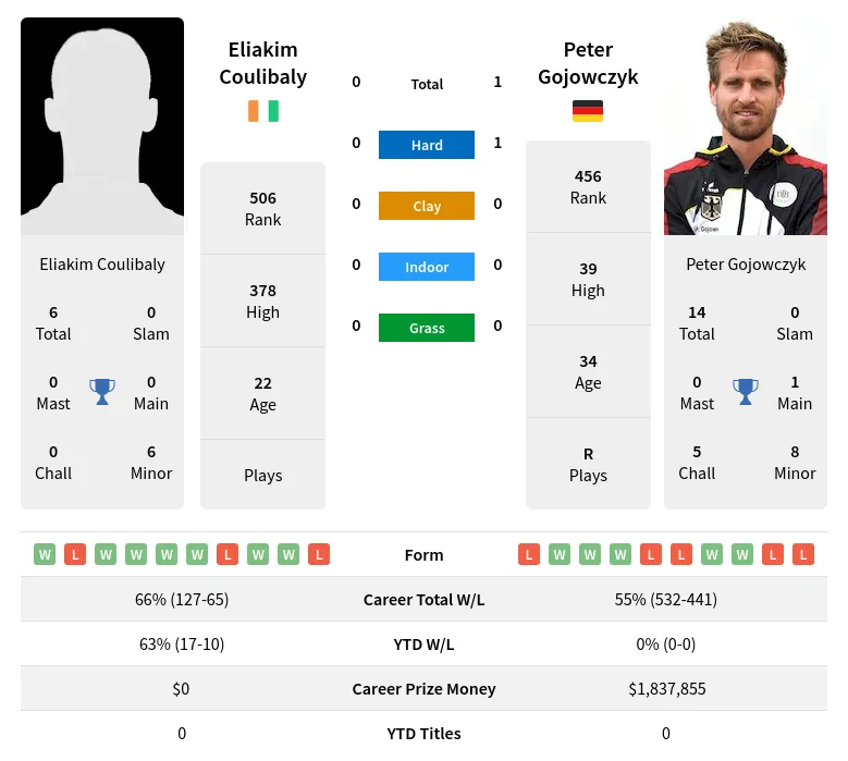 Gojowczyk Coulibaly H2h Summary Stats 5th December 2023