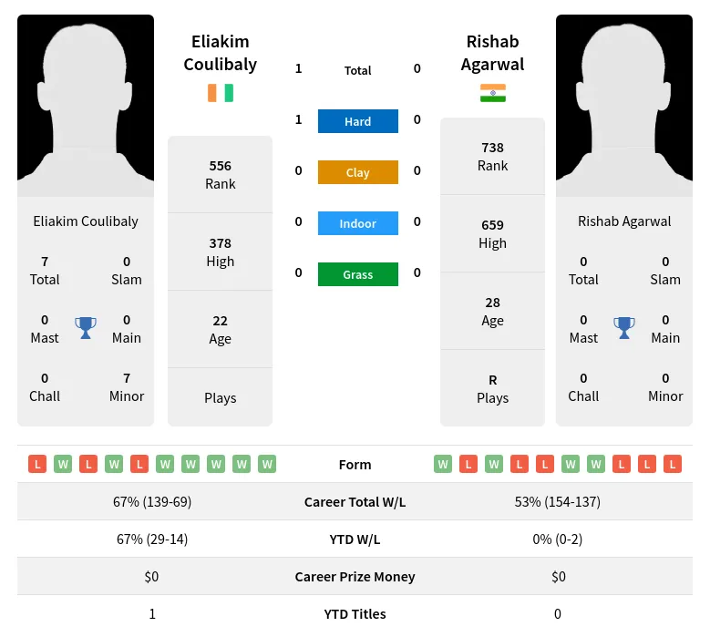 Agarwal Coulibaly H2h Summary Stats 24th April 2024