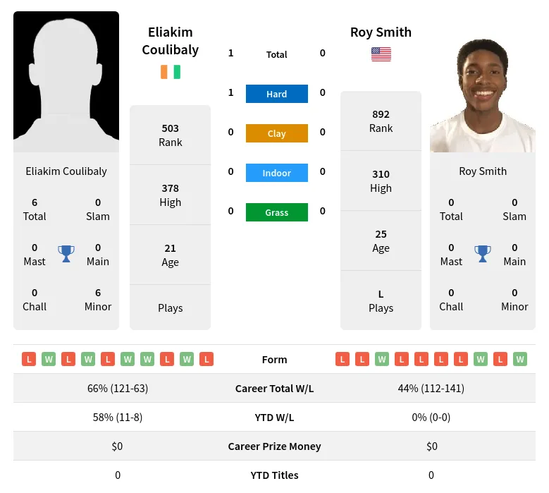 Coulibaly Smith H2h Summary Stats 28th March 2024