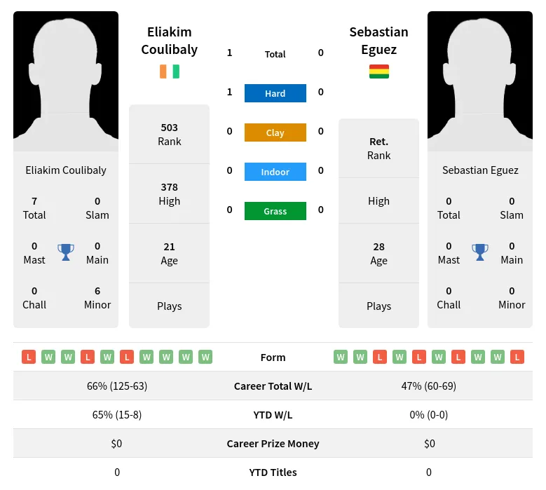 Coulibaly Eguez H2h Summary Stats 19th April 2024