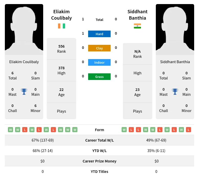 Coulibaly Banthia H2h Summary Stats 19th April 2024