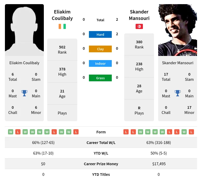Mansouri Coulibaly H2h Summary Stats 29th March 2024