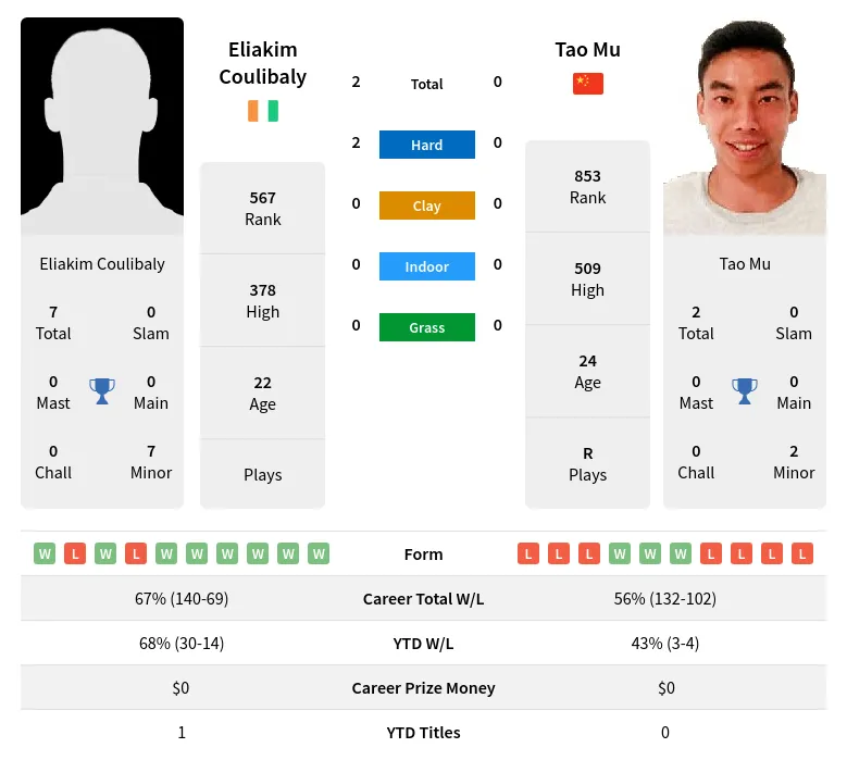 Coulibaly Mu H2h Summary Stats 23rd April 2024