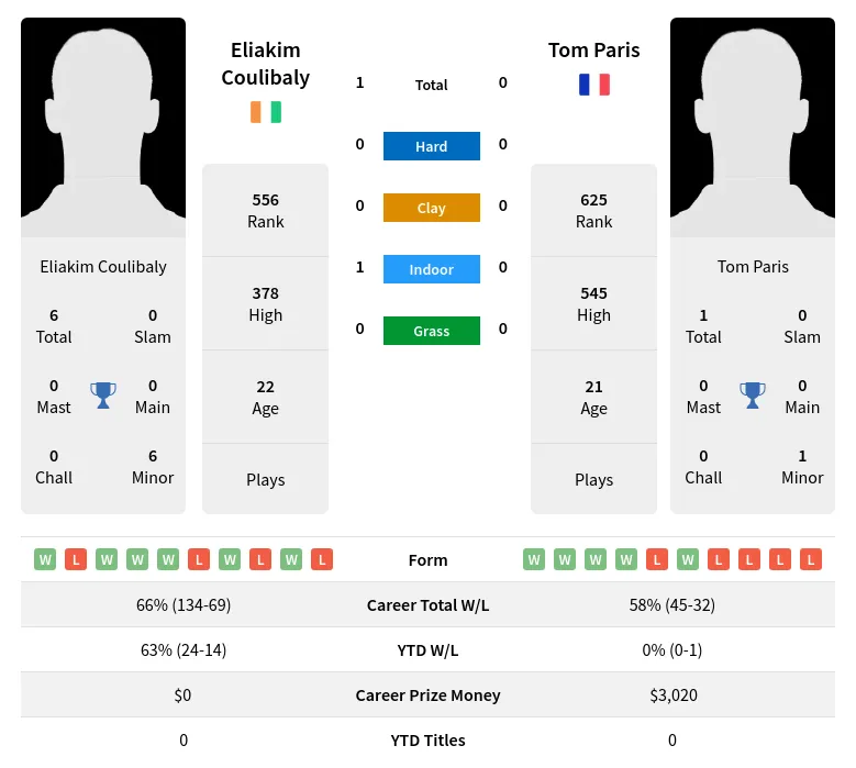 Coulibaly Paris H2h Summary Stats 1st July 2024