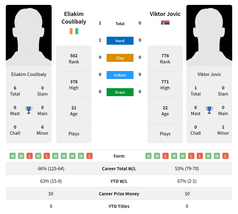 Jovic Coulibaly H2h Summary Stats 20th April 2024