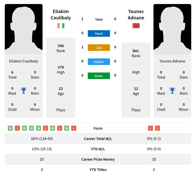 Coulibaly Adnane H2h Summary Stats 23rd April 2024