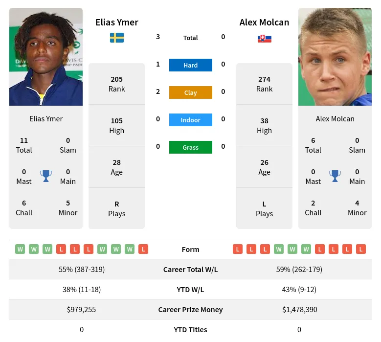 Ymer Molcan H2h Summary Stats 30th June 2024