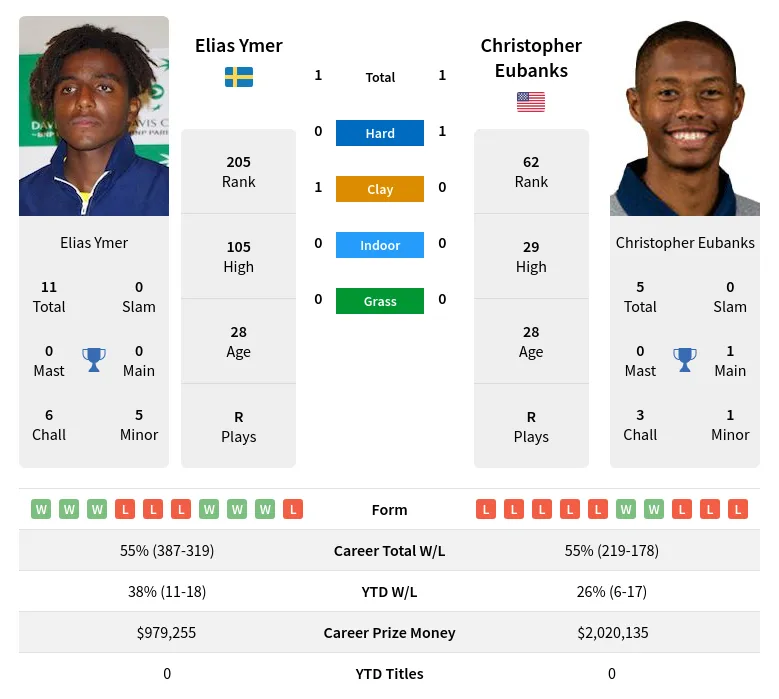 Eubanks Ymer H2h Summary Stats 20th April 2024