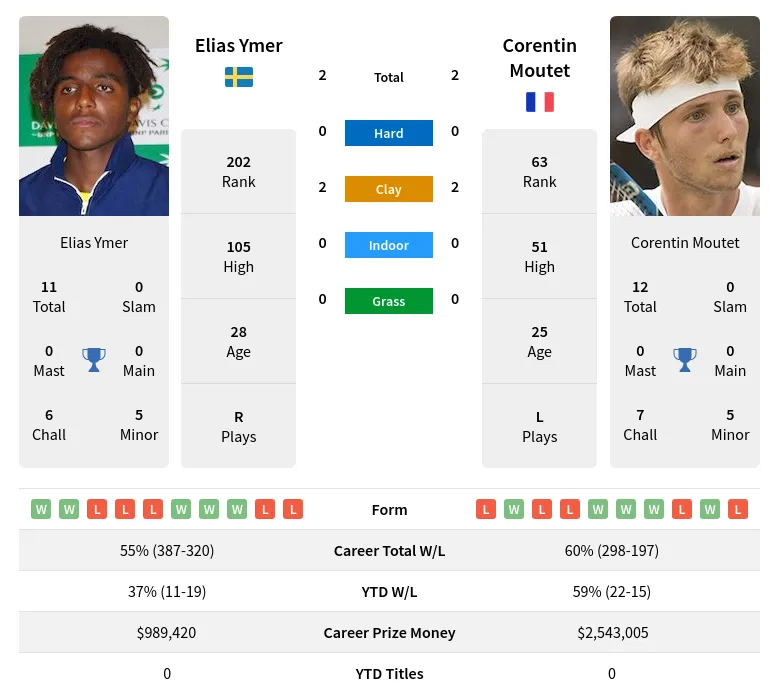 Ymer Moutet H2h Summary Stats 19th April 2024