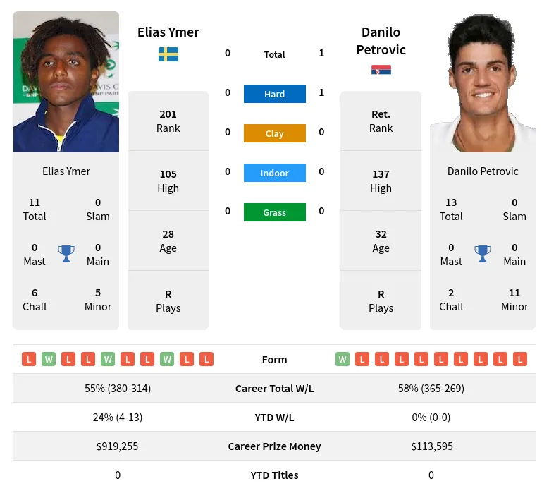 Petrovic Ymer H2h Summary Stats 20th May 2024