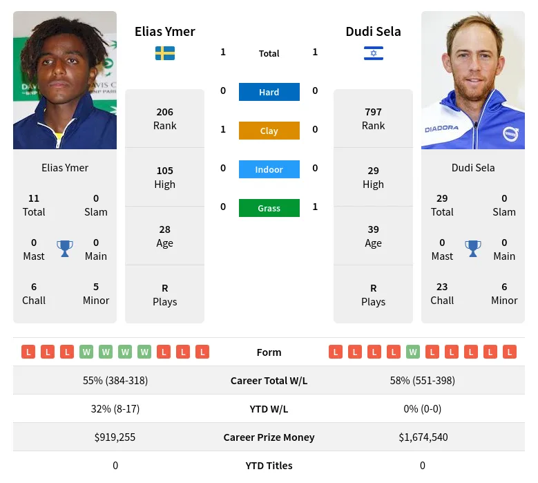 Sela Ymer H2h Summary Stats 18th April 2024