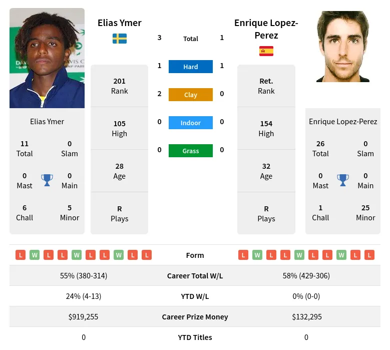 Ymer Lopez-Perez H2h Summary Stats 28th March 2024