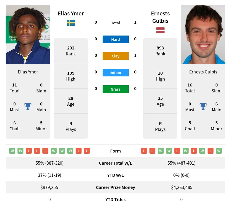 Ymer Gulbis H2h Summary Stats 24th April 2024