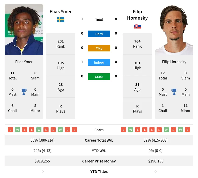 Ymer Horansky H2h Summary Stats 19th April 2024